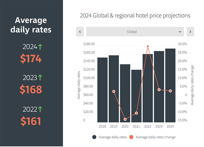 Average daily rates