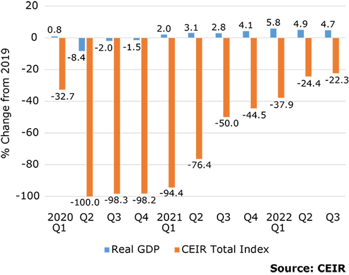 CEIR 2022 3Q Index Results