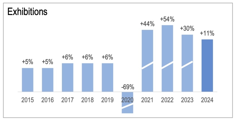 RX exhibition revenues