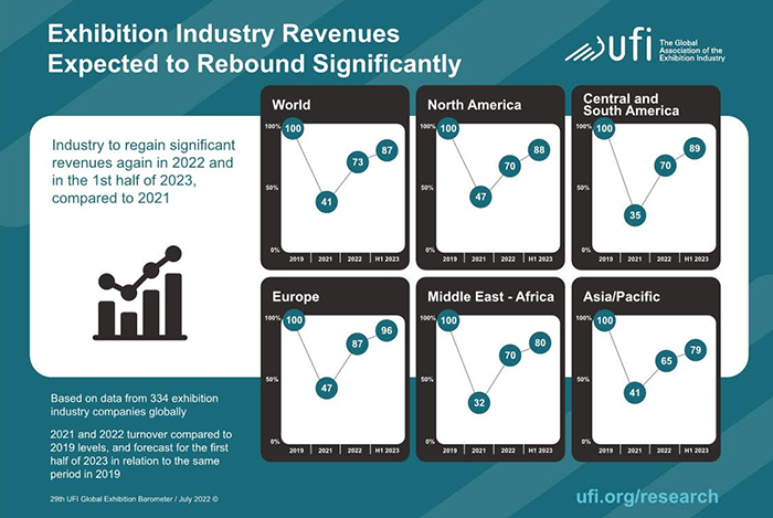 UFI Global Exhibition Barometer 2022