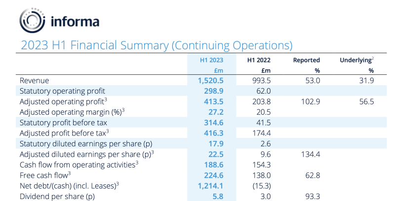 Informa financials